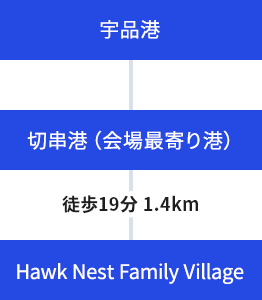 宇品港→切串港（会場最寄り港）→徒歩19分 1.4km→Hawk Nest Family Village