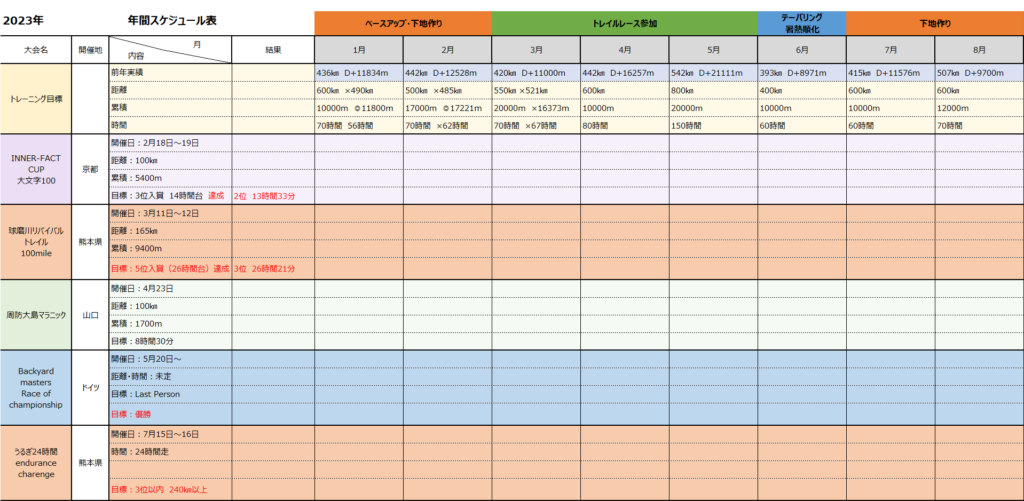 前田の年間計画表です。ここから更に月、週、日ごとにメニューを